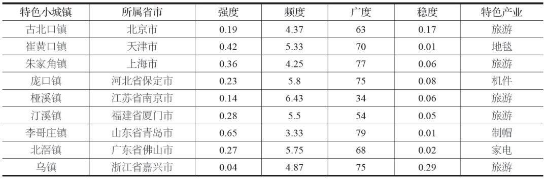 【2018.9期】人流量大数据视角下特色小城镇活力评价研究——以东部地区9个特色小城镇为例