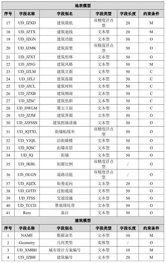 【政策】住建部就《“多规合一”业务协同平台技术标准》征求意见