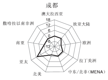 刚刚！GaWC发布2018世界城市名册，北京首进四强，深圳首次进入世界一线城市行列
