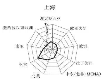 2018全球一线城市出炉，中国这6座城市榜上有名