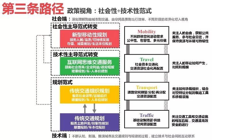 迈向“第三条路径”：城市交通规划的范式转变