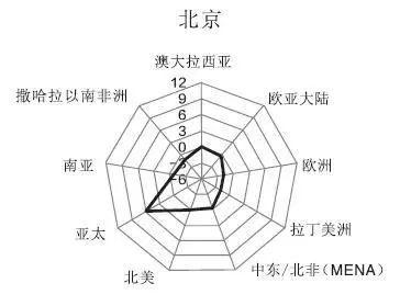 2018全球一线城市出炉，中国这6座城市榜上有名