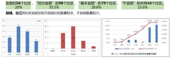 美丽与美好——新时代的福州城市双修工作 美丽与美好——新时代的福州城市双修工作