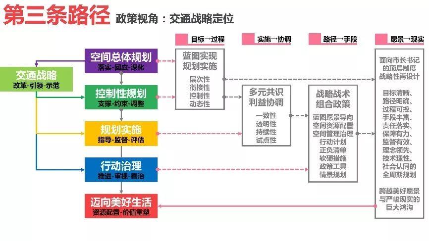 迈向“第三条路径”：城市交通规划的范式转变
