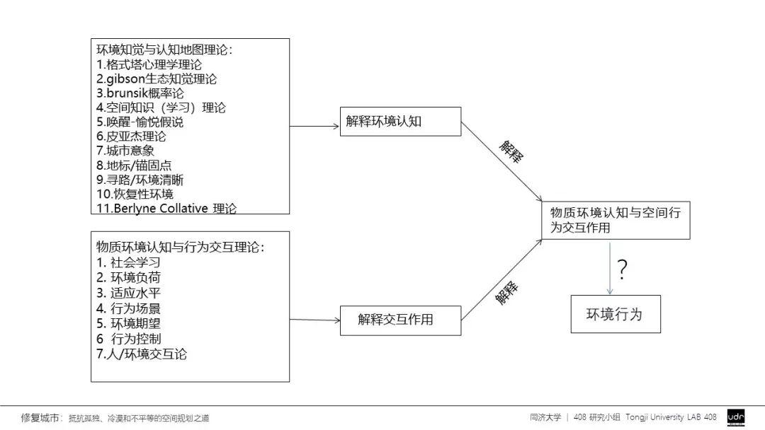 408研究小组 I 作为环境行为学基石的规范理论是什么？