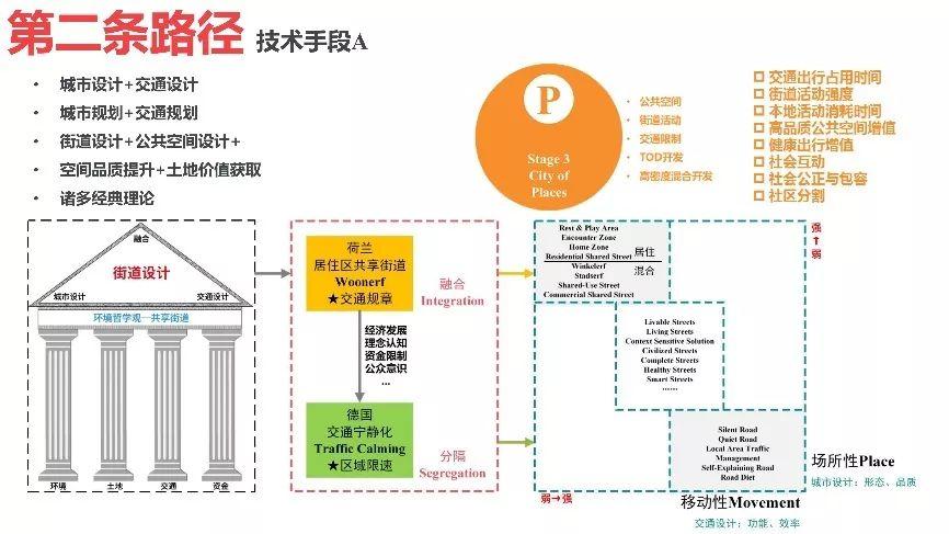迈向“第三条路径”：城市交通规划的范式转变