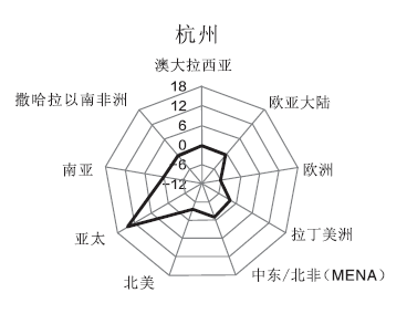 刚刚！GaWC发布2018世界城市名册，北京首进四强，深圳首次进入世界一线城市行列