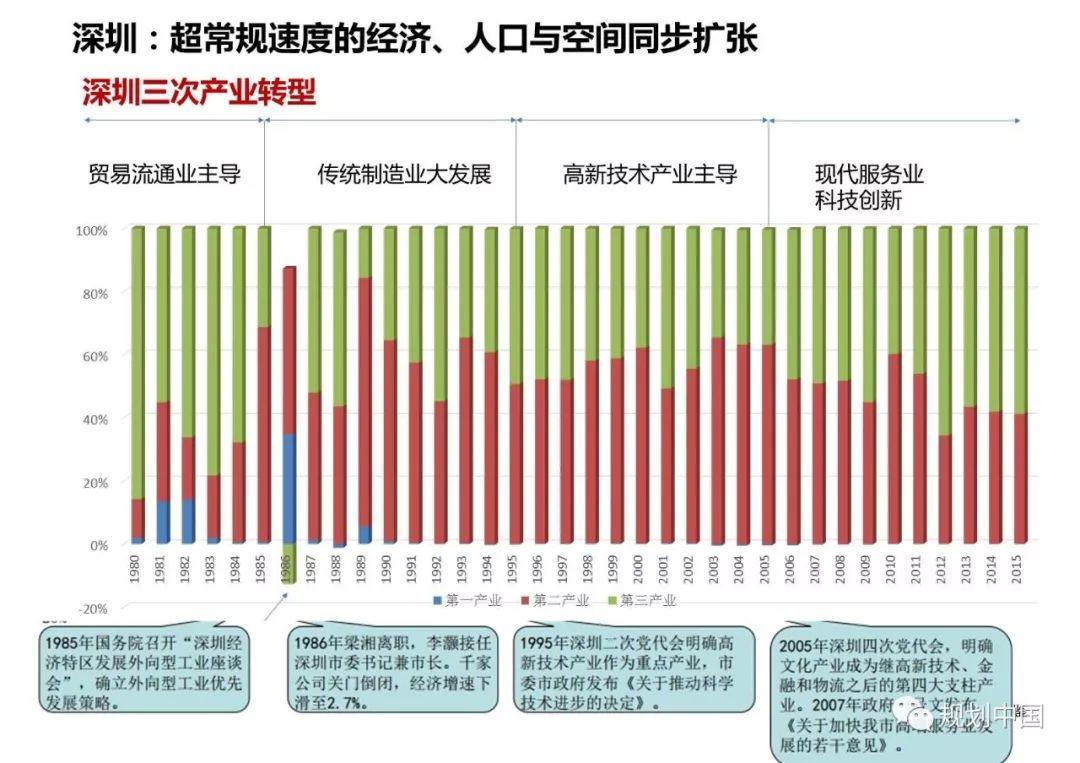 深圳产业创新之路与城市运营的转变