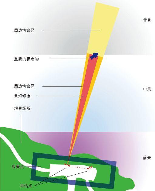 期刊精粹 | 英国大伦敦地区建筑高度控制探析【2018.5期】
