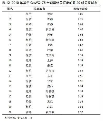 全球城市的社交地位和圈层关系