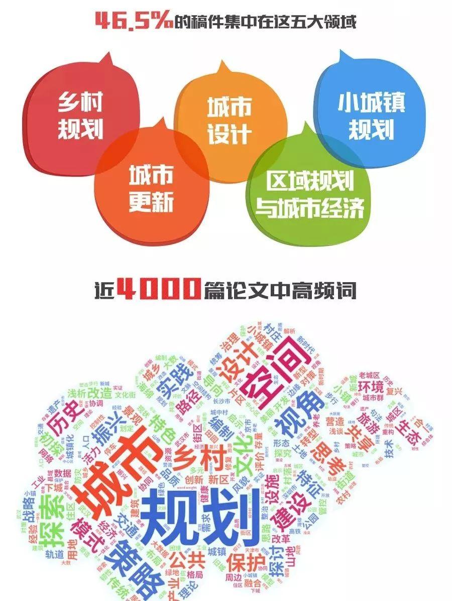 规划头条:年会论文看行业风向,这届规划师们都关注些什么?(20181121) 规划头条:年会论文看行业风向,这届规划师们都关注些什么?(20181121)