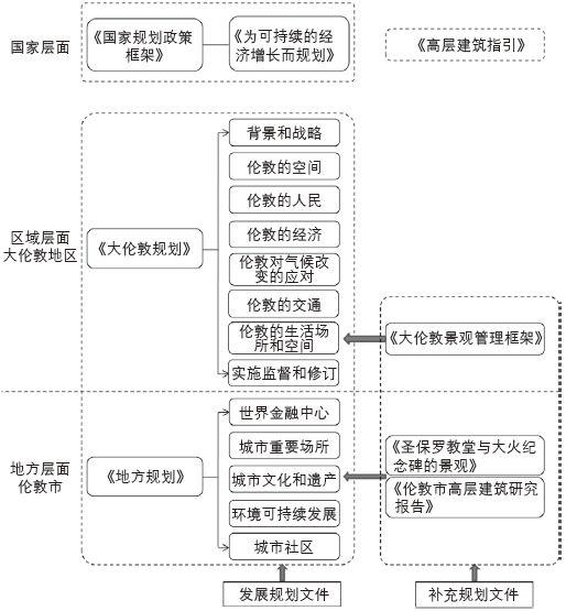 期刊精粹 | 英国大伦敦地区建筑高度控制探析【2018.5期】