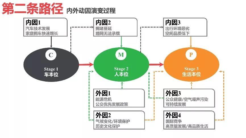 迈向“第三条路径”：城市交通规划的范式转变