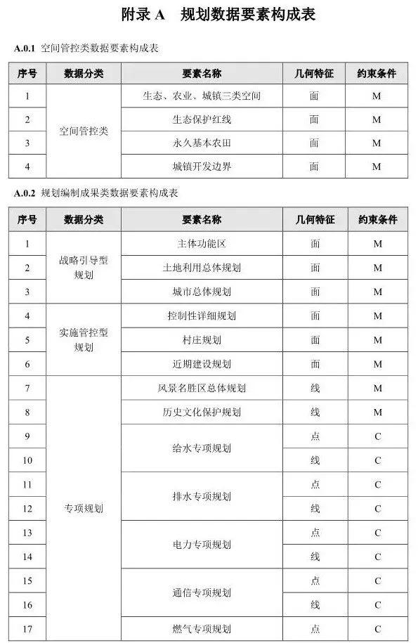 【政策】住建部就《“多规合一”业务协同平台技术标准》征求意见