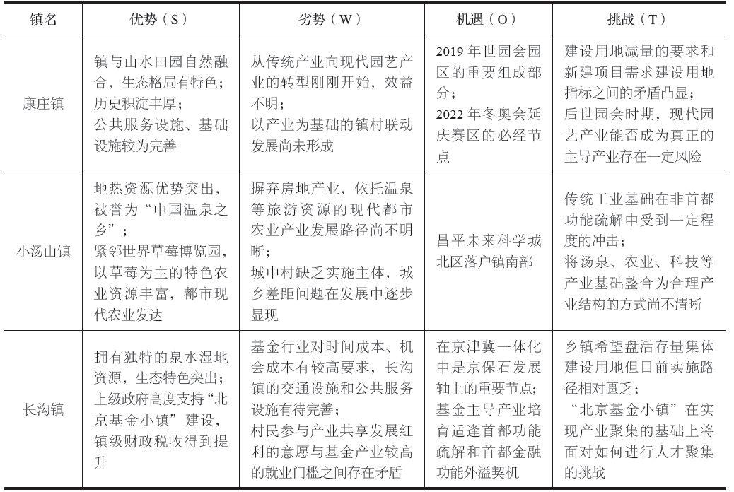 【2018.9期】北京市特色小城镇发展研究