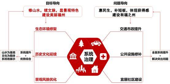 美丽与美好——新时代的福州城市双修工作 美丽与美好——新时代的福州城市双修工作