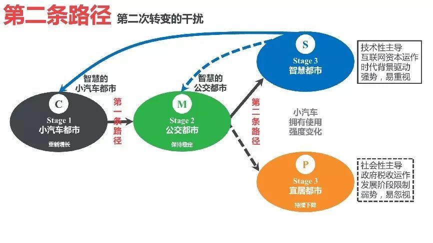 迈向“第三条路径”：城市交通规划的范式转变