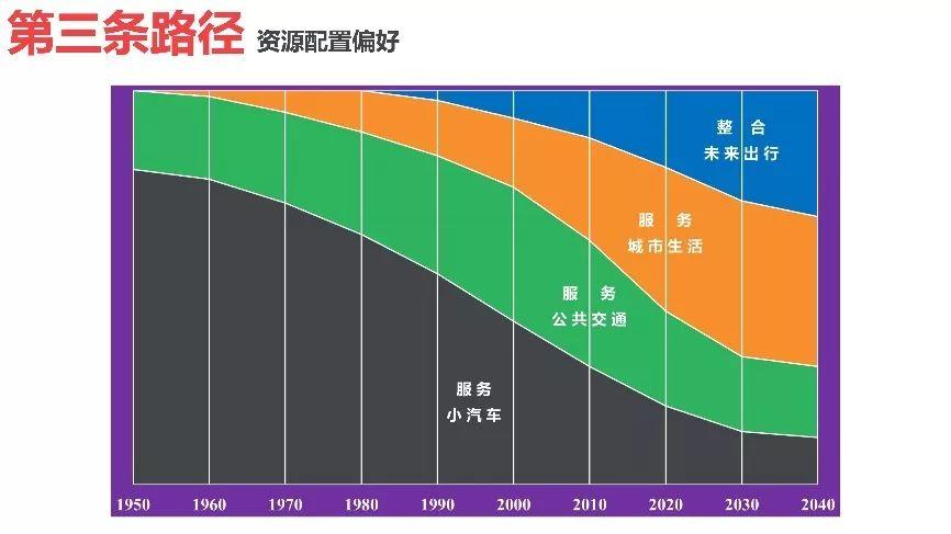 迈向“第三条路径”：城市交通规划的范式转变