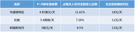 国外停车换乘（P+R）知多少