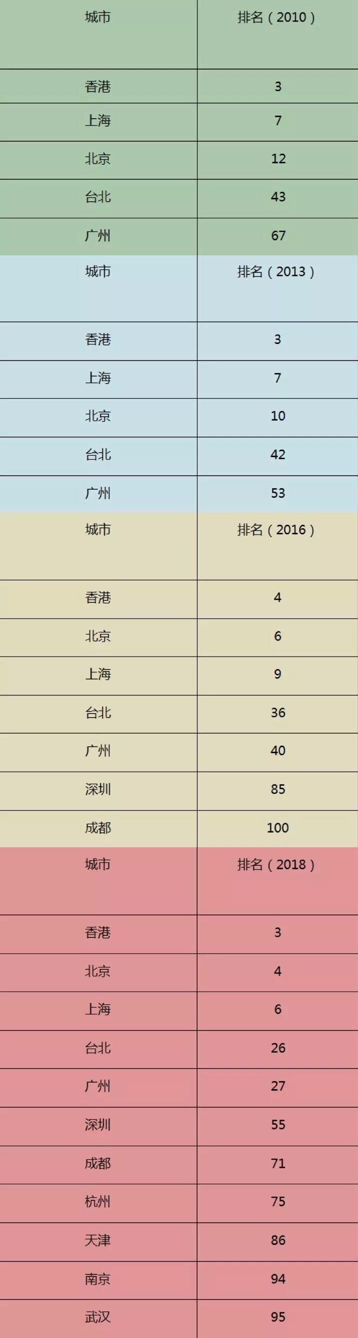 《世界城市名册2018》北京首进四强！广州排名在深圳之上？
