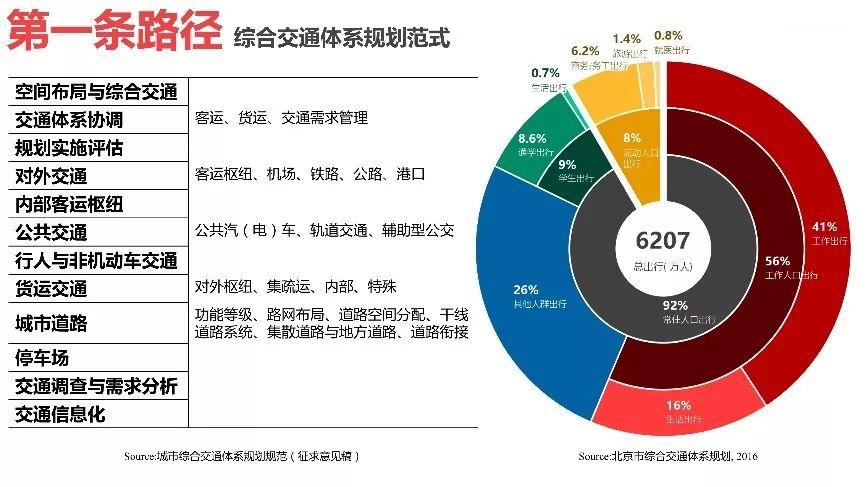 迈向“第三条路径”：城市交通规划的范式转变