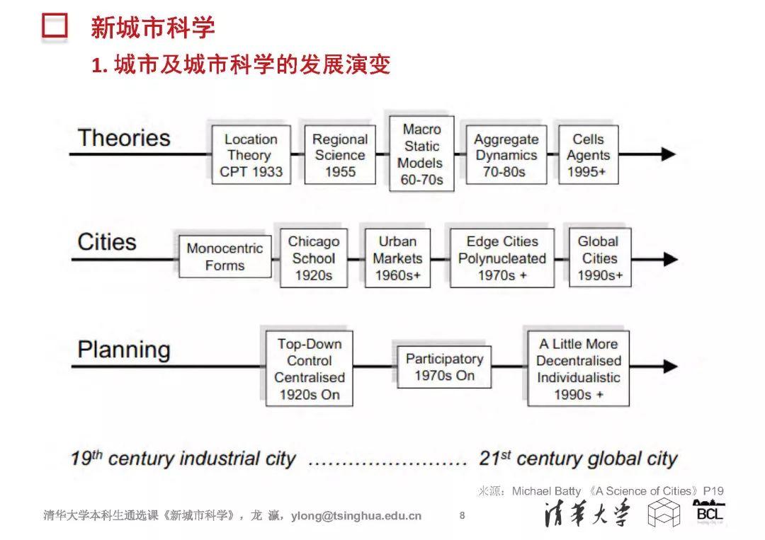 新城市科学 | The New Science of Cities (完整篇)
