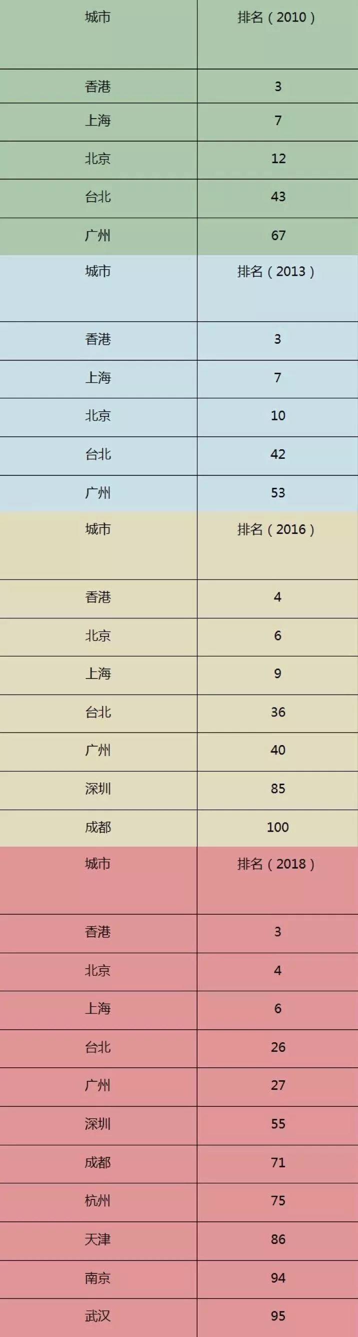 GaWC发布2018世界城市名册,北京首进四强,成都再次跃升 GaWC发布2018世界城市名册,北京首进四强,成都再次跃升