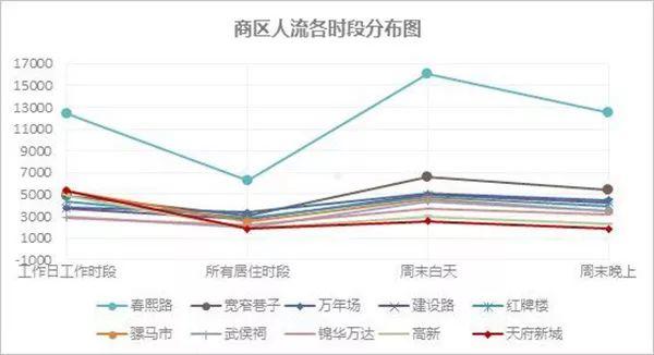 同衡城市研究｜成都商圈变迁：零售式微与多元发展