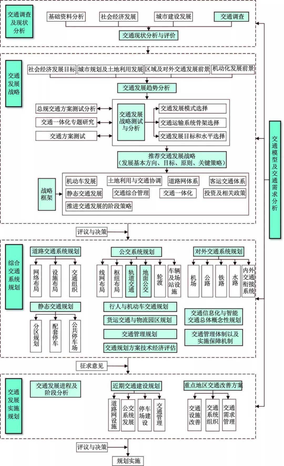【文章精选】汪光焘| “多规合一”与城市交通规划变革