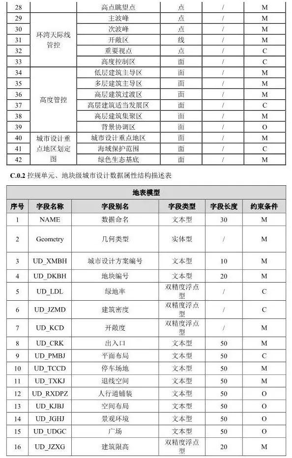 【政策】住建部就《“多规合一”业务协同平台技术标准》征求意见