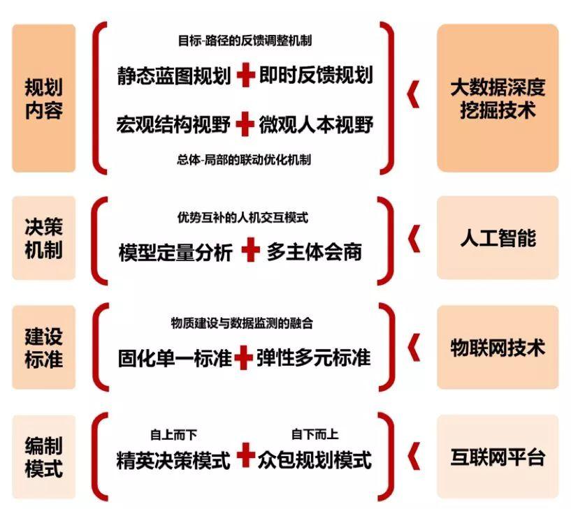 【资讯】杨保军：规划新理念——雄安新区规划体会