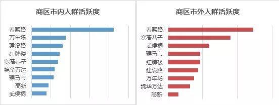 同衡城市研究｜成都商圈变迁：零售式微与多元发展
