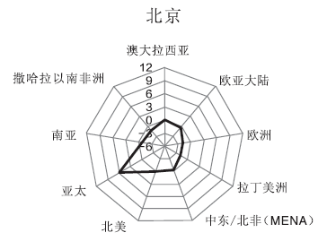 刚刚！GaWC发布2018世界城市名册，北京首进四强，深圳首次进入世界一线城市行列