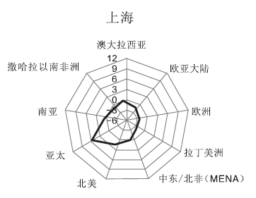 刚刚！GaWC发布2018世界城市名册，北京首进四强，深圳首次进入世界一线城市行列