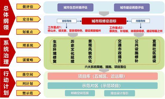 美丽与美好——新时代的福州城市双修工作 美丽与美好——新时代的福州城市双修工作