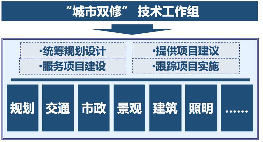 王凯:双修,让城市生活更美好 王凯:双修,让城市生活更美好