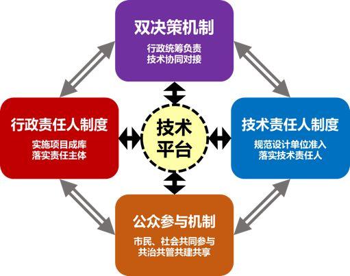 王凯:双修,让城市生活更美好 王凯:双修,让城市生活更美好
