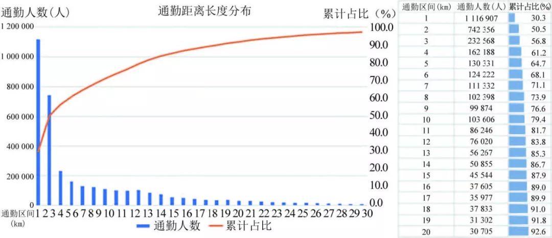 【文章精选】郭亮 毕瑜菲 黄建中 等| 大城市职住空间特征的多尺度比较与分析——以武汉为例| 2018年第5期