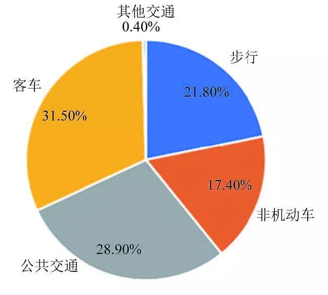 【文章精选】郭亮 毕瑜菲 黄建中 等| 大城市职住空间特征的多尺度比较与分析——以武汉为例| 2018年第5期