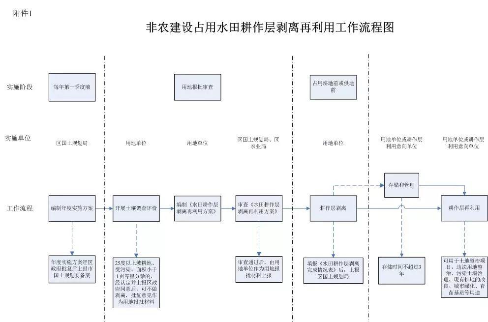政策︱广州市发布非农建设占用水田耕作层剥离再利用工作流程