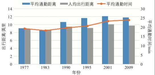 周乐:对城市交通规划中职住平衡理念的再思考 周乐:对城市交通规划中职住平衡理念的再思考