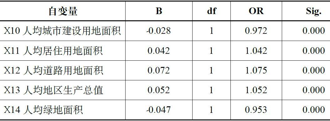 期刊精粹 | 基于有序Logistic回归的城市总体规划建设用地指标与城市居民主观幸福感间关系研究【2018.6期】