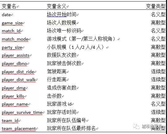 大吉大利，今晚如何用R语言解锁“吃鸡”正确姿势丨城市数据派