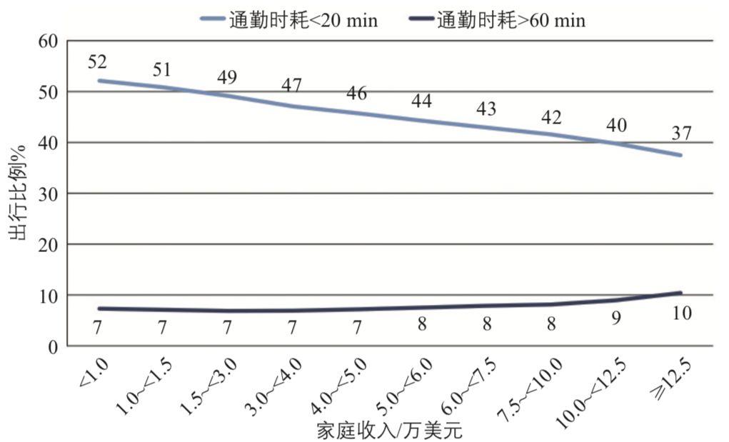 周乐:对城市交通规划中职住平衡理念的再思考 周乐:对城市交通规划中职住平衡理念的再思考