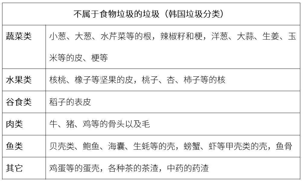 垃圾再生｜食物垃圾分类回收，韩国有绝招