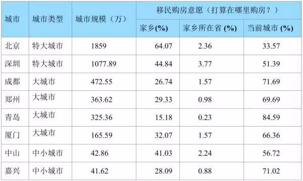 人口变动与城乡发展｜城市规模与流动移民的购房意愿