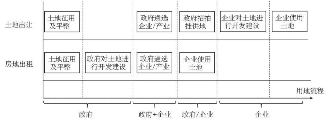 资讯︱城市中心城区产业用地从土地出让向“房地出租”的发展探讨