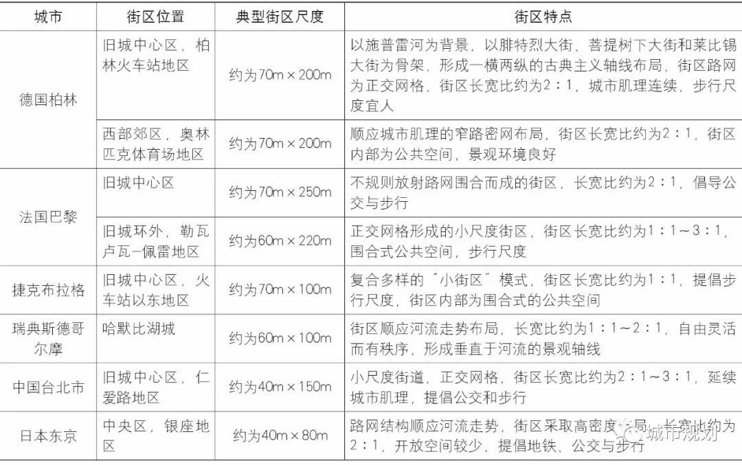 【Open Access】城市街区制的起源、特征与规划适应性策略研究
