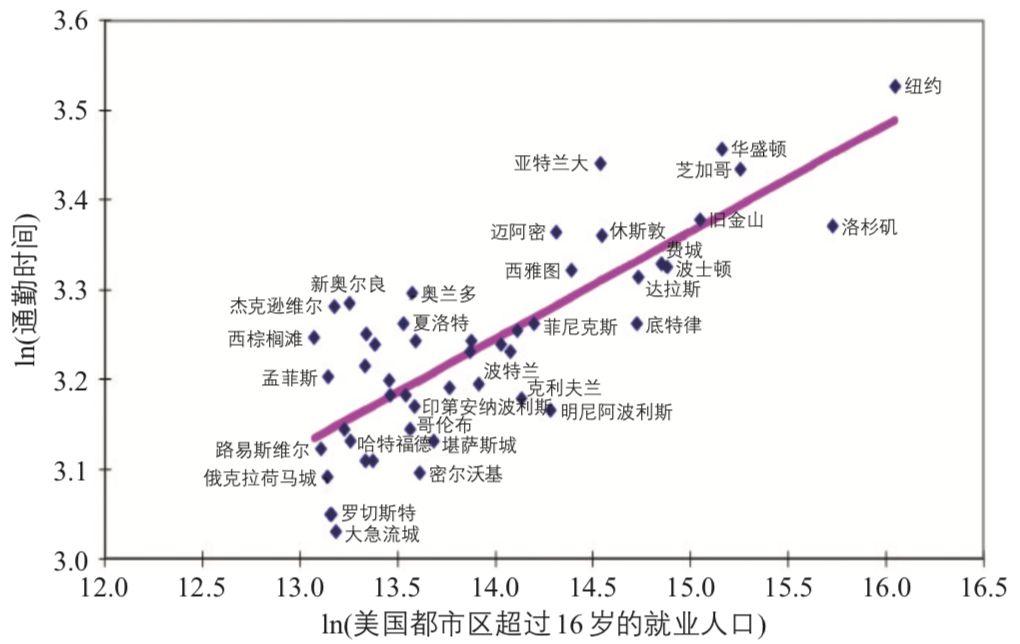 周乐:对城市交通规划中职住平衡理念的再思考 周乐:对城市交通规划中职住平衡理念的再思考