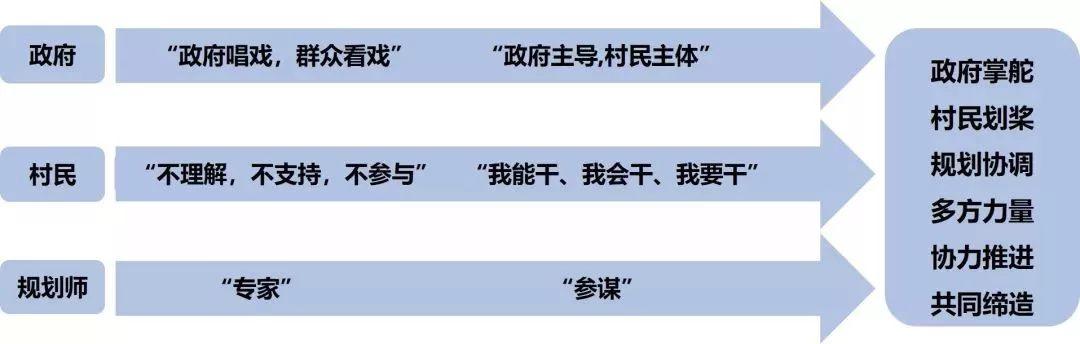 资讯︱北京建筑大学丁奇：乡村规划在乡村治理中的作用与机制探索